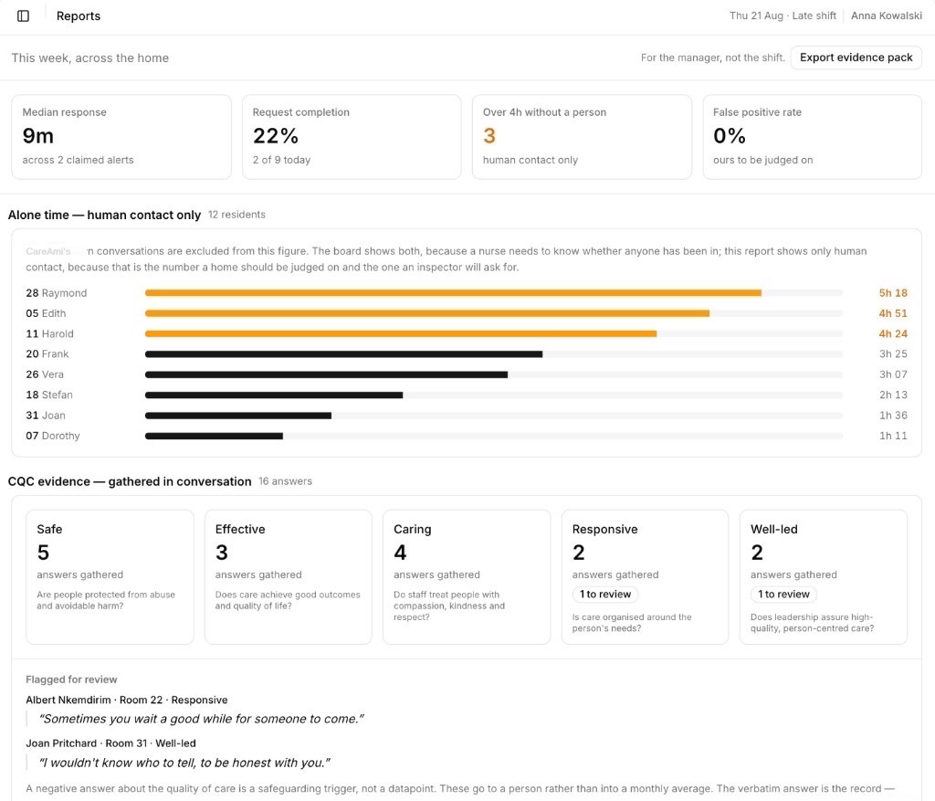 CareAmi reports — alone time, CQC evidence, and an evidence pack for the manager