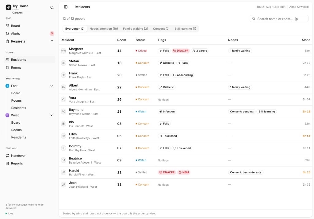 CareAmi staff dashboard — residents list with flags, status, and time alone