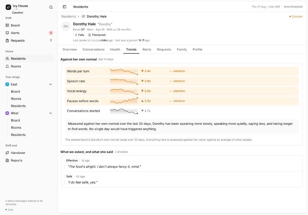 CareAmi cognitive trends — Dorothy against her own normal